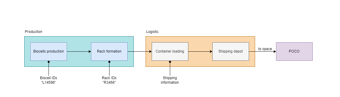 Production diagram for biocells