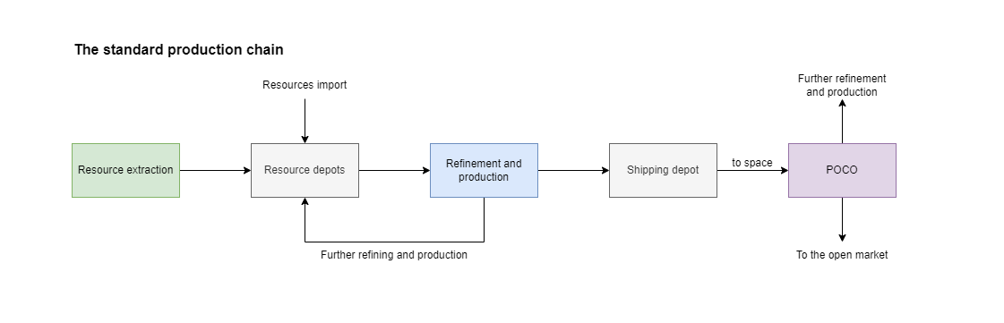 Standard production diagram