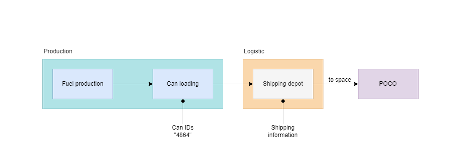 Production diagram for rocket fuel