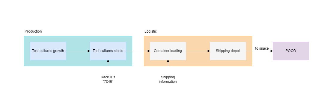 Production diagram for test cultures