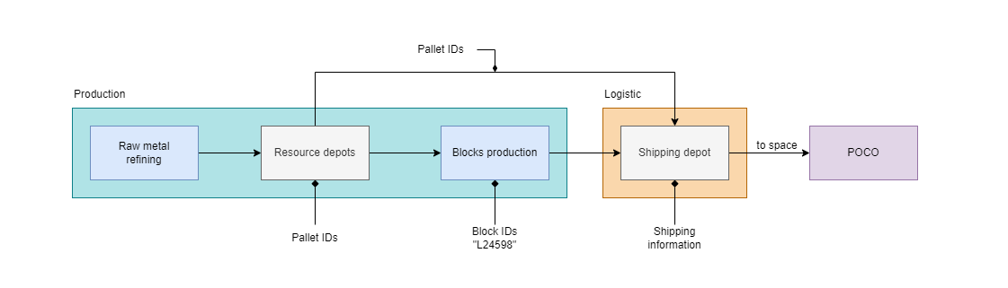 Production diagram for building blocks